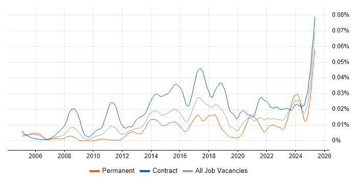 Job vacancy trend for Identity Management Analyst in London