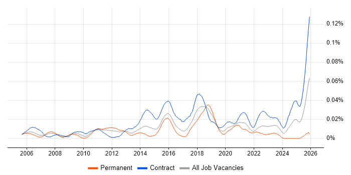 Identity Management Architect job vacancy trend in London