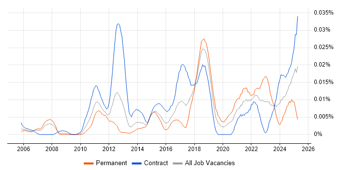 Job vacancy trend for Identity Management Specialist in London