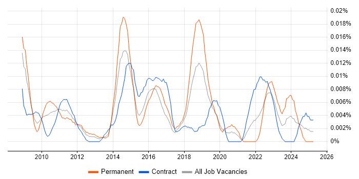 Job vacancy trend for IDERA in London Job vacancy trend for IDERA in London