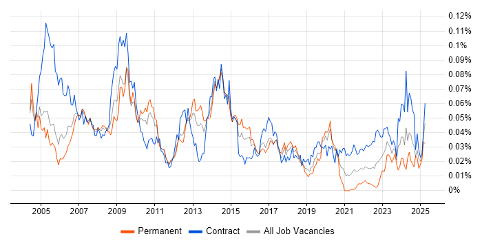 Job vacancy trend for IDoc in London