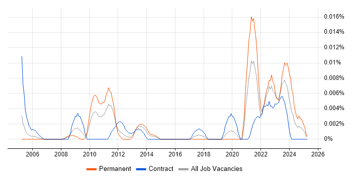 Job vacancy trend for IEC 61508 in London Job vacancy trend for IEC 61508 in London