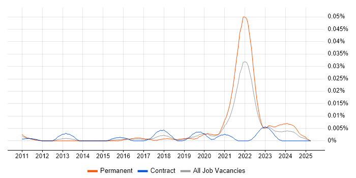 Job vacancy trend for IEC 62304 in London Job vacancy trend for IEC 62304 in London