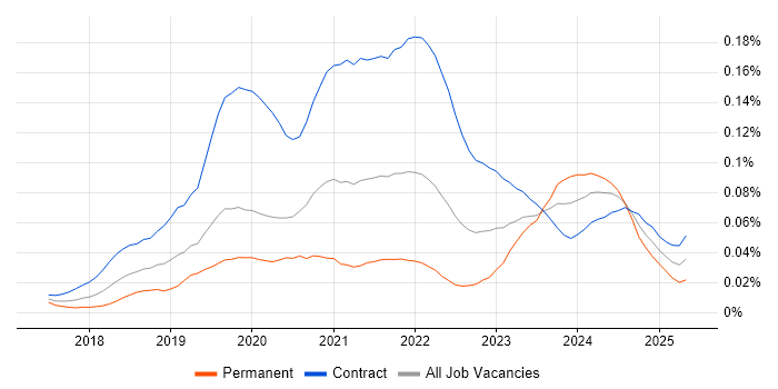 Job vacancy trend for IFRS 17 in London