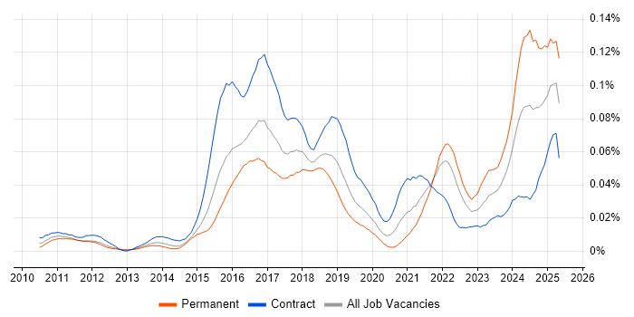 Job vacancy trend for IFRS 9 in London Job vacancy trend for IFRS 9 in London