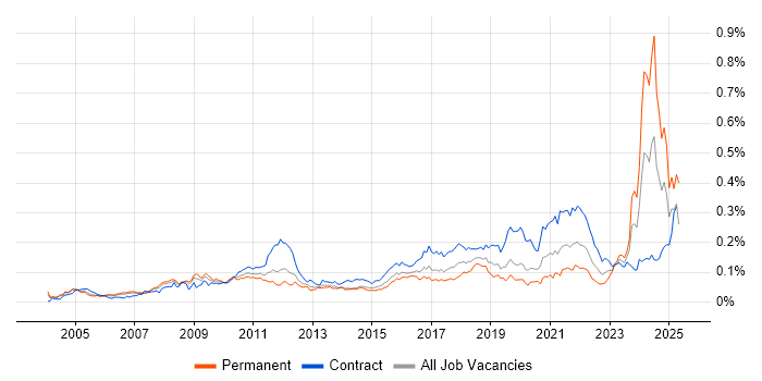 Job vacancy trend for IFRS in London Job vacancy trend for IFRS in London