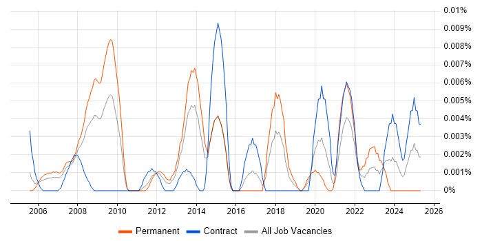 Job vacancy trend for IFS Analyst in London Job vacancy trend for IFS Analyst in London