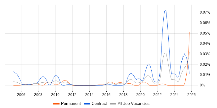 IFS Consultant job vacancy trend in London