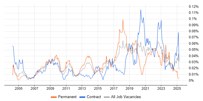 Job vacancy trend for IFS in London Job vacancy trend for IFS in London
