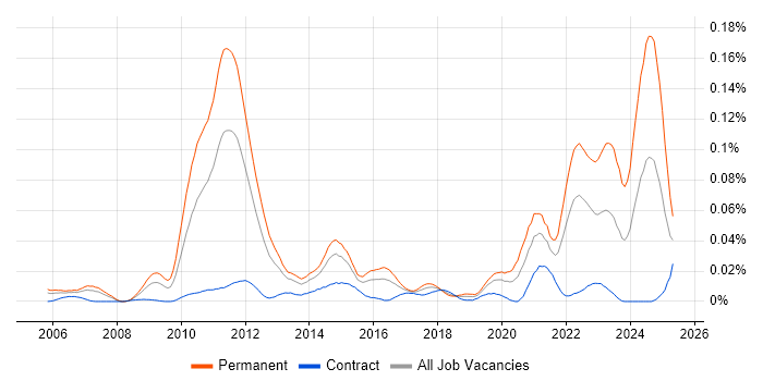 Job vacancy trend for iGaming in London Job vacancy trend for iGaming in London