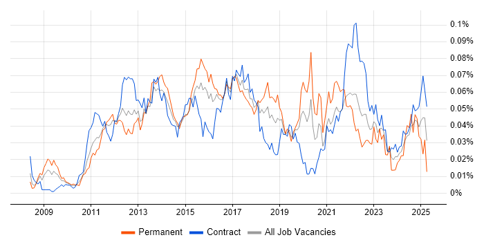 Job vacancy trend for IIBA in London