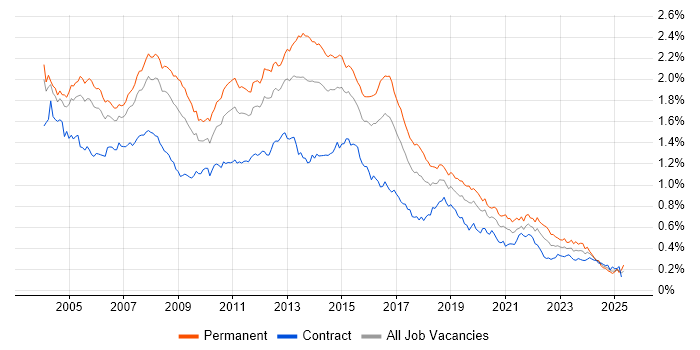 Job vacancy trend for IIS in London Job vacancy trend for IIS in London