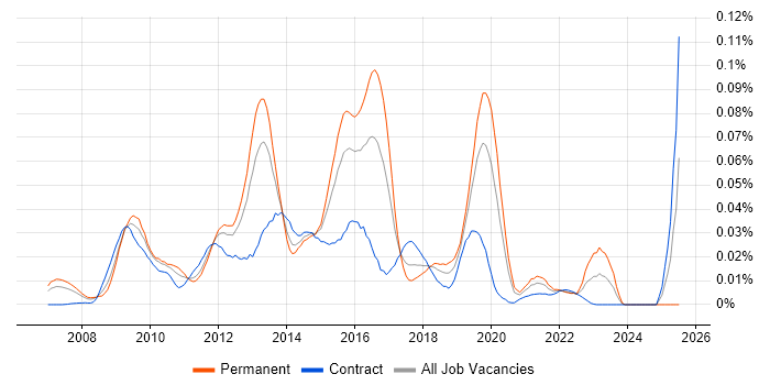 Job vacancy trend for IISP in London