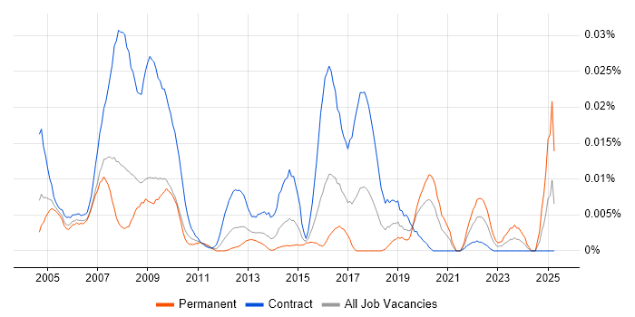 Job vacancy trend for IMAC Engineer in London Job vacancy trend for IMAC Engineer in London