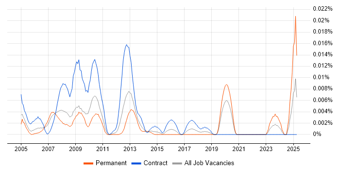 Job vacancy trend for IMAC Support in London Job vacancy trend for IMAC Support in London