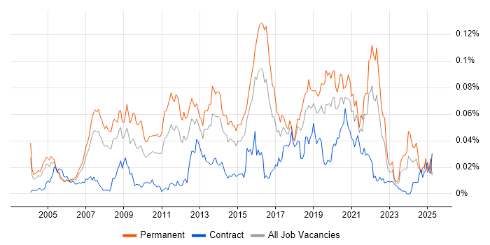 Job vacancy trend for Image Processing in London Job vacancy trend for Image Processing in London