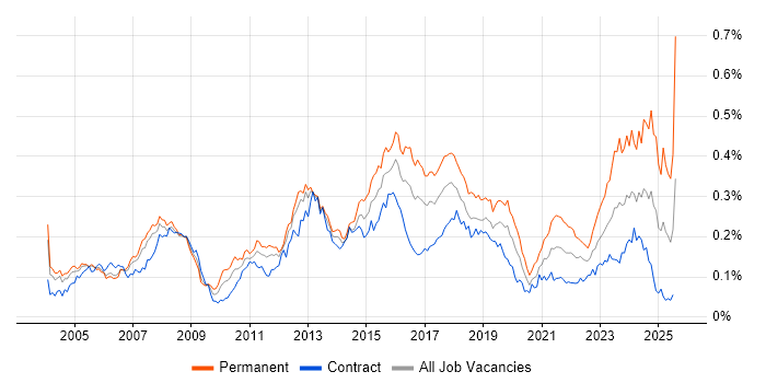 Job vacancy trend for iManage in London Job vacancy trend for iManage in London