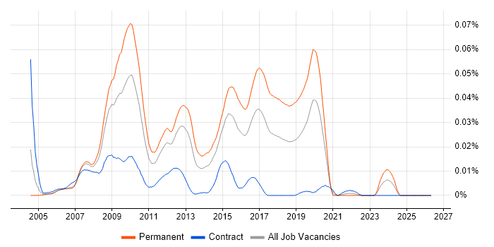 Immediacy CMS job vacancy trend in London