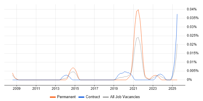 Job vacancy trend for Immunology in London Job vacancy trend for Immunology in London