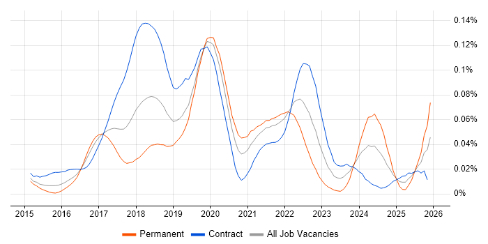 Immutable Infrastructure job vacancy trend in London