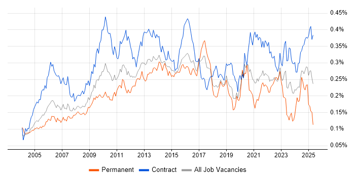 Job vacancy trend for Impact Analysis in London