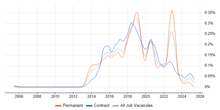 Job vacancy trend for Impala in London Job vacancy trend for Impala in London