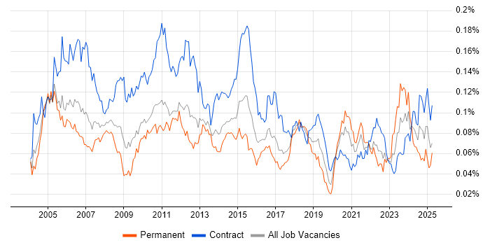 Job vacancy trend for Implementation Analyst in London Job vacancy trend for Implementation Analyst in London