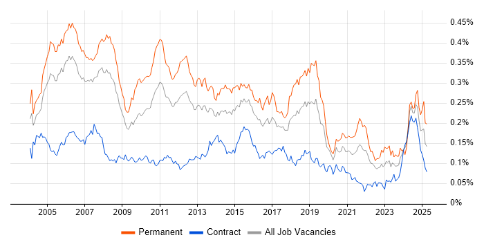 Job vacancy trend for Implementation Consultant in London Job vacancy trend for Implementation Consultant in London