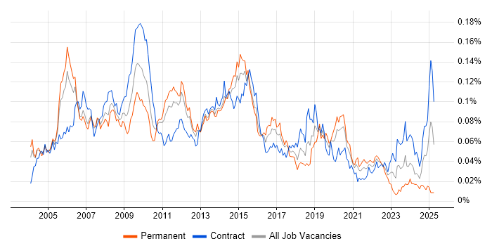Job vacancy trend for Implementation Engineer in London Job vacancy trend for Implementation Engineer in London