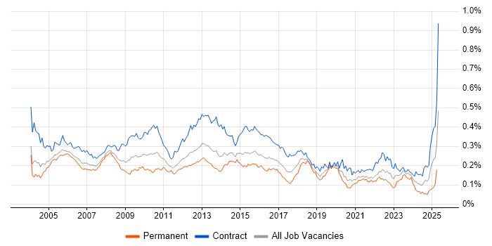 Job vacancy trend for Implementation Manager in London Job vacancy trend for Implementation Manager in London
