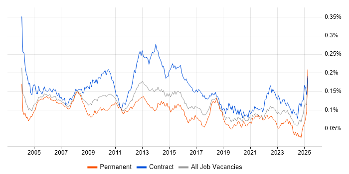 Job vacancy trend for Implementation Project Manager in London Job vacancy trend for Implementation Project Manager in London