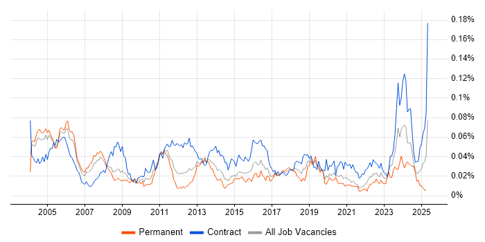Job vacancy trend for Implementation Specialist in London