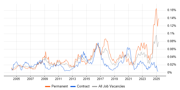Job vacancy trend for Incident Analyst in London Job vacancy trend for Incident Analyst in London