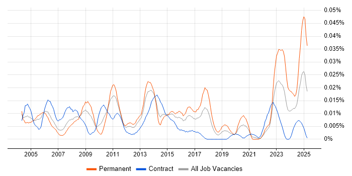 Job vacancy trend for Incident and Problem Analyst in London