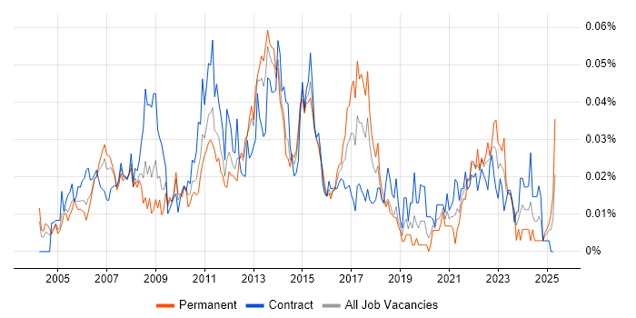 Job vacancy trend for Incident and Problem Manager in London Job vacancy trend for Incident and Problem Manager in London