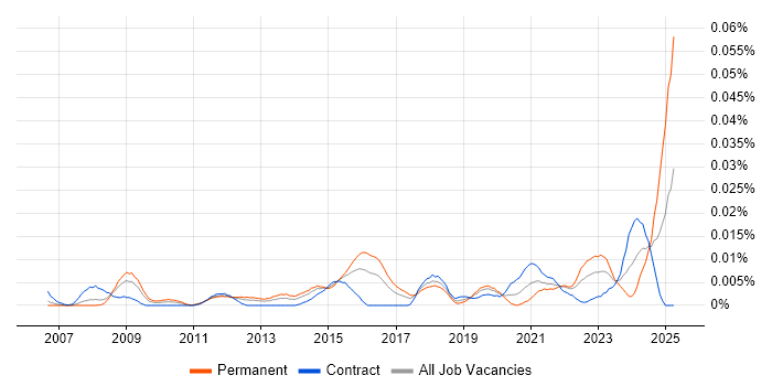 Job vacancy trend for Incident Engineer in London Job vacancy trend for Incident Engineer in London