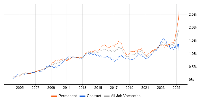 Job vacancy trend for Incident Management in London Job vacancy trend for Incident Management in London