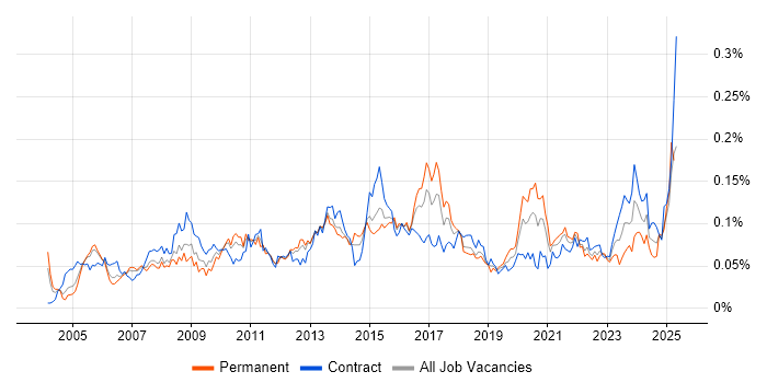 Job vacancy trend for Incident Manager in London Job vacancy trend for Incident Manager in London
