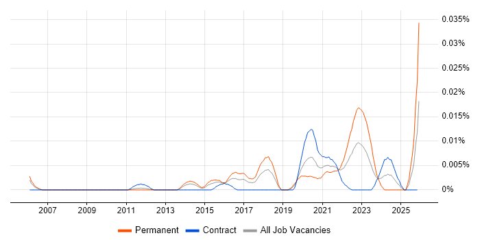 Incident Responder job vacancy trend in London