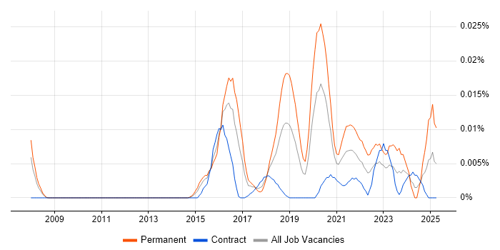 Job vacancy trend for Incident Response Lead in London Job vacancy trend for Incident Response Lead in London