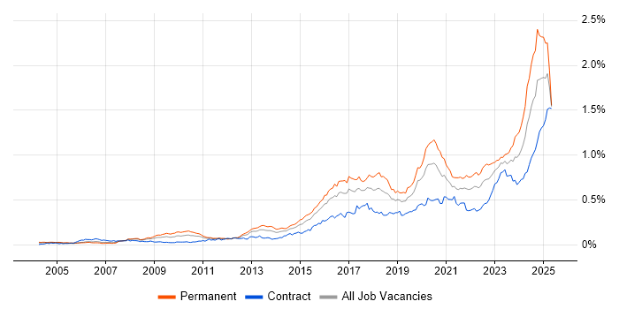 Job vacancy trend for Incident Response in London Job vacancy trend for Incident Response in London