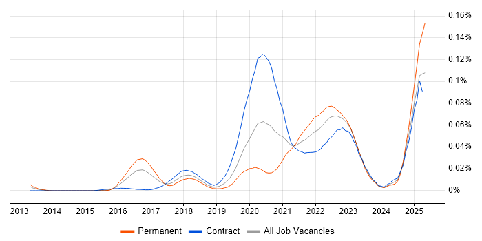 Job vacancy trend for Inclusive Design in London Job vacancy trend for Inclusive Design in London