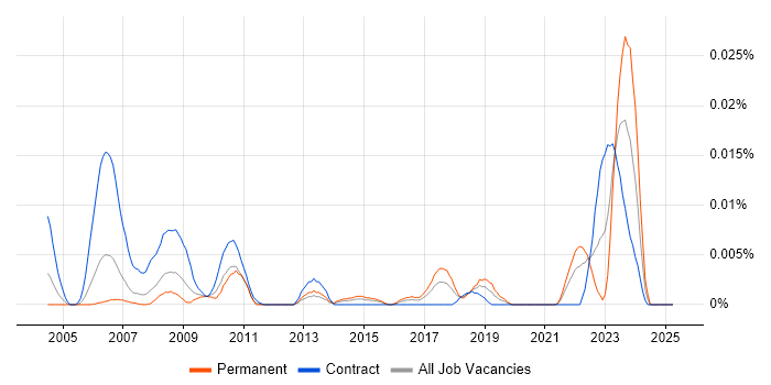 Job vacancy trend for InCopy in London Job vacancy trend for InCopy in London