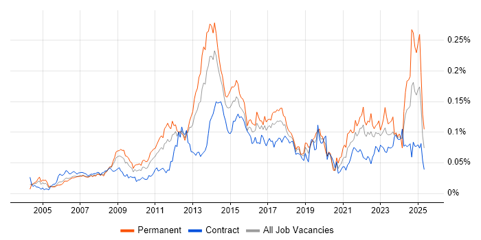 Job vacancy trend for InDesign in London Job vacancy trend for InDesign in London