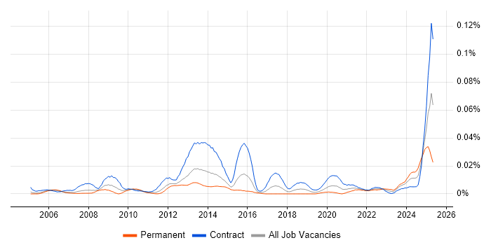 Job vacancy trend for Indirect Procurement in London