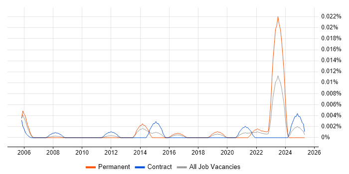 Job vacancy trend for Industrial Engineer in London Job vacancy trend for Industrial Engineer in London