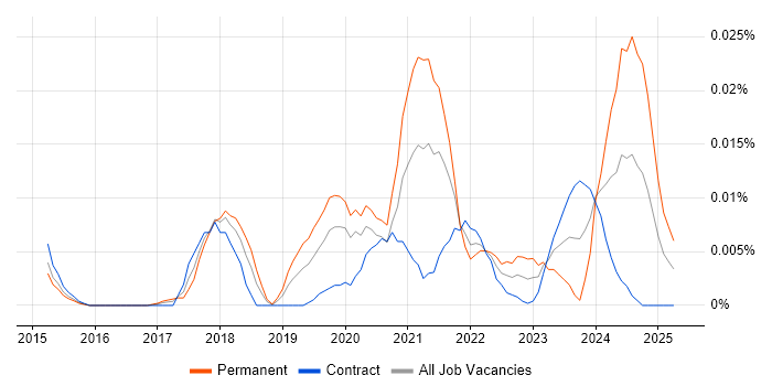 Job vacancy trend for Industrial Internet of Things in London Job vacancy trend for Industrial Internet of Things in London