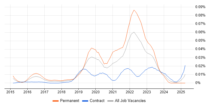 Job vacancy trend for Industry 4.0 in London Job vacancy trend for Industry 4.0 in London