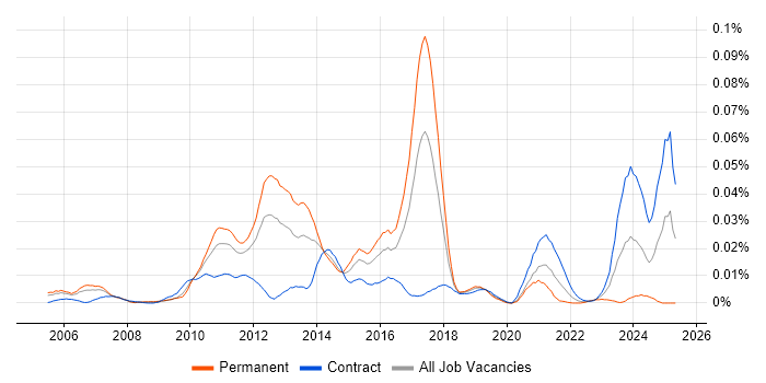 Job vacancy trend for InfiniBand in London Job vacancy trend for InfiniBand in London