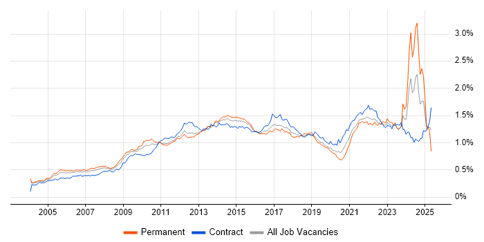 Job vacancy trend for Influencing Skills in London Job vacancy trend for Influencing Skills in London